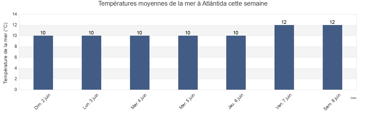 Températures moyennes de la mer à Atlántida, Atlantida, Canelones, Uruguay cette semaine