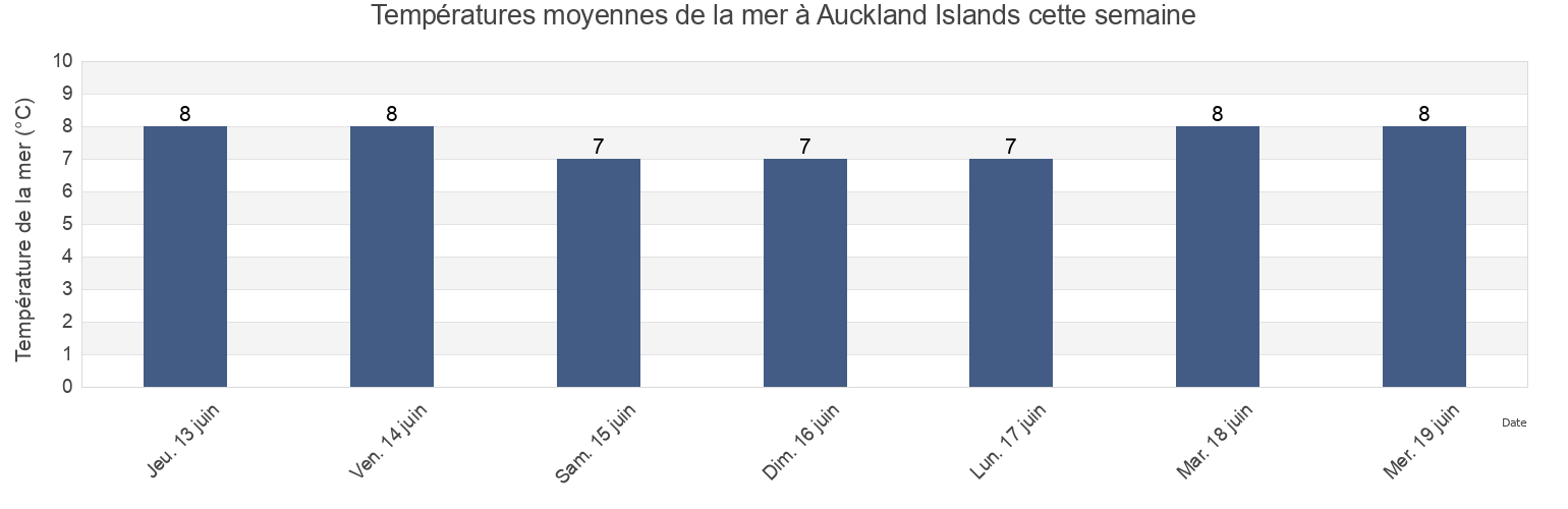 Températures moyennes de la mer à Auckland Islands, Invercargill City, Southland, New Zealand cette semaine