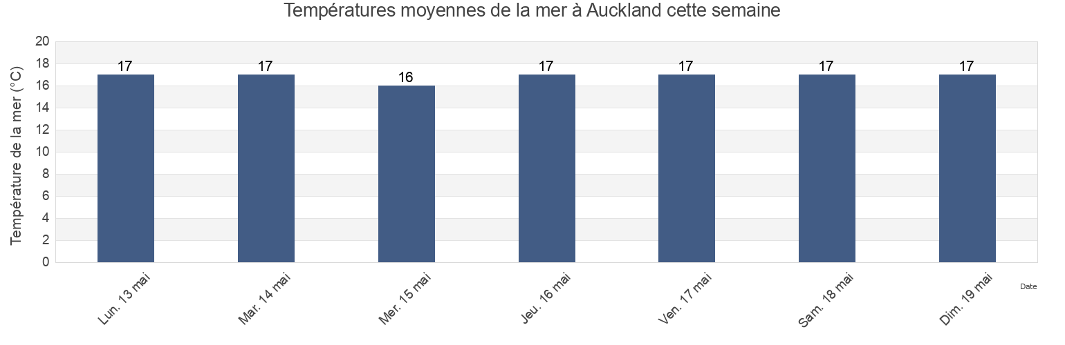 Températures moyennes de la mer à Auckland, New Zealand cette semaine