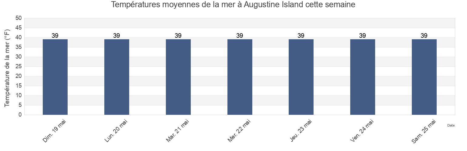 Températures moyennes de la mer à Augustine Island, Kenai Peninsula Borough, Alaska, United States cette semaine