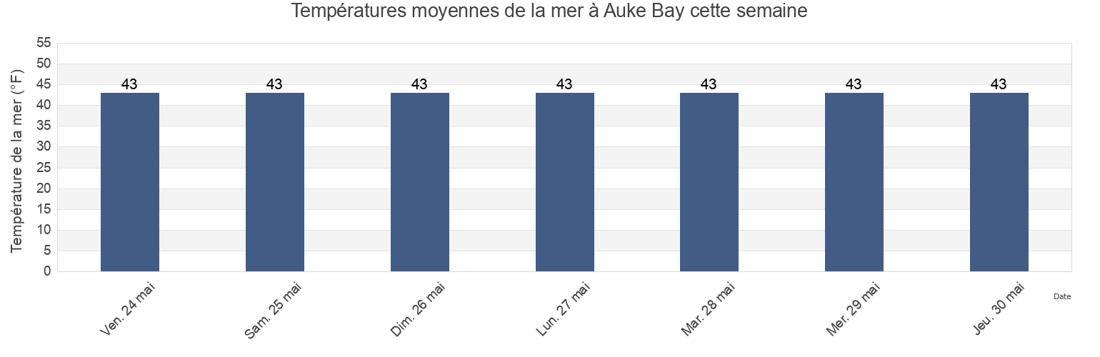 Températures moyennes de la mer à Auke Bay, Juneau City and Borough, Alaska, United States cette semaine