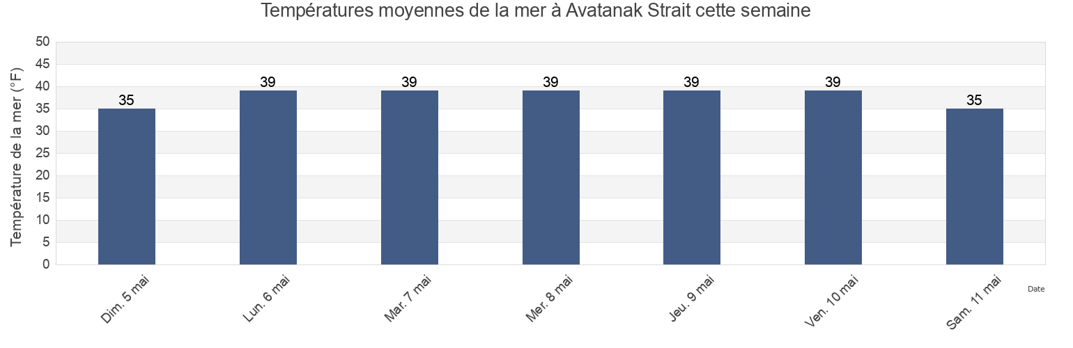 Températures moyennes de la mer à Avatanak Strait, Aleutians East Borough, Alaska, United States cette semaine