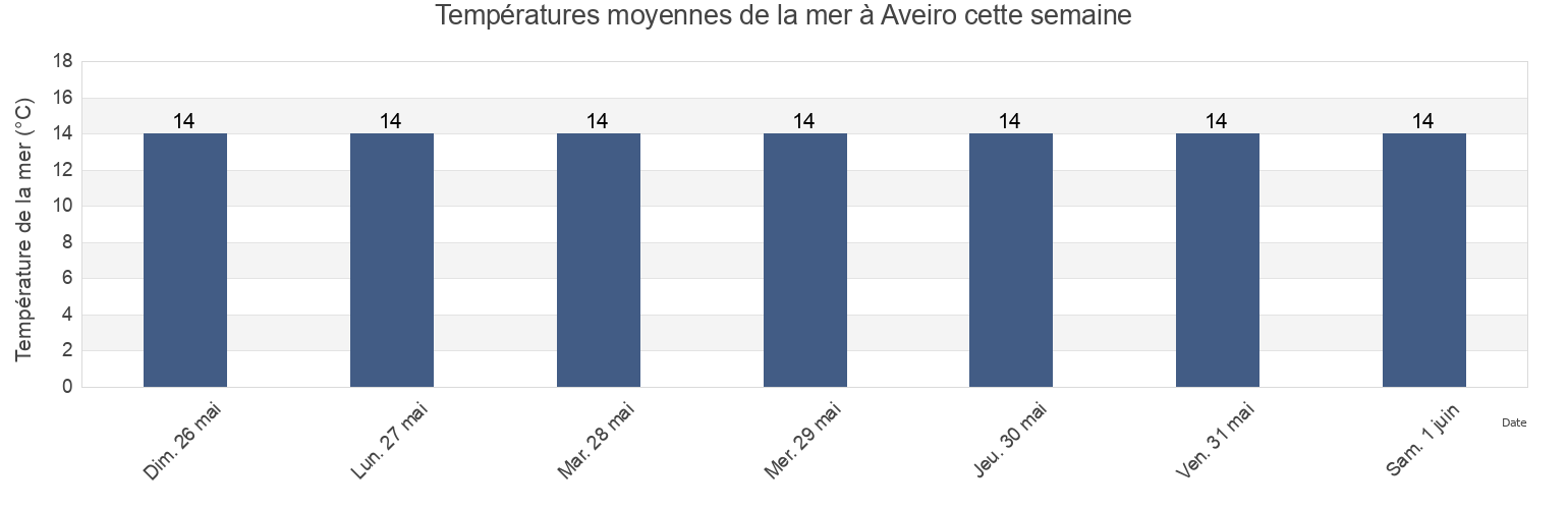 Températures moyennes de la mer à Aveiro, Aveiro, Portugal cette semaine