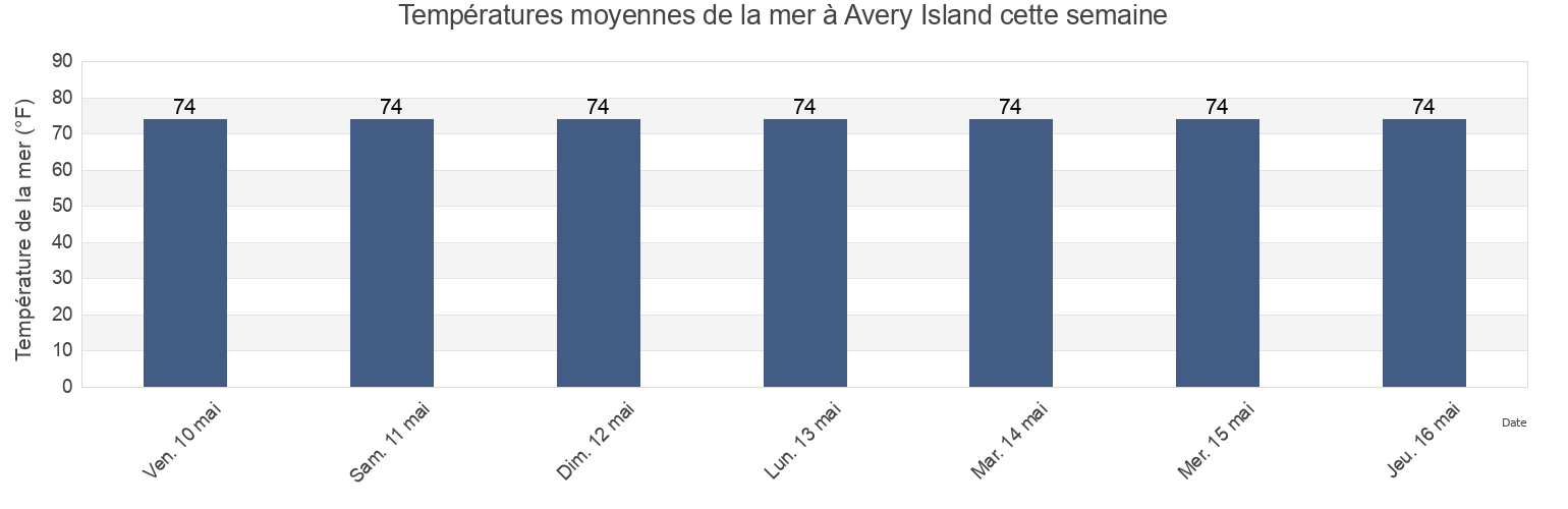 Températures moyennes de la mer à Avery Island, Iberia Parish, Louisiana, United States cette semaine
