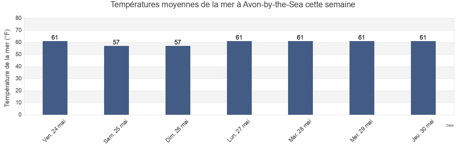 Températures moyennes de la mer à Avon-by-the-Sea, Monmouth County, New Jersey, United States cette semaine