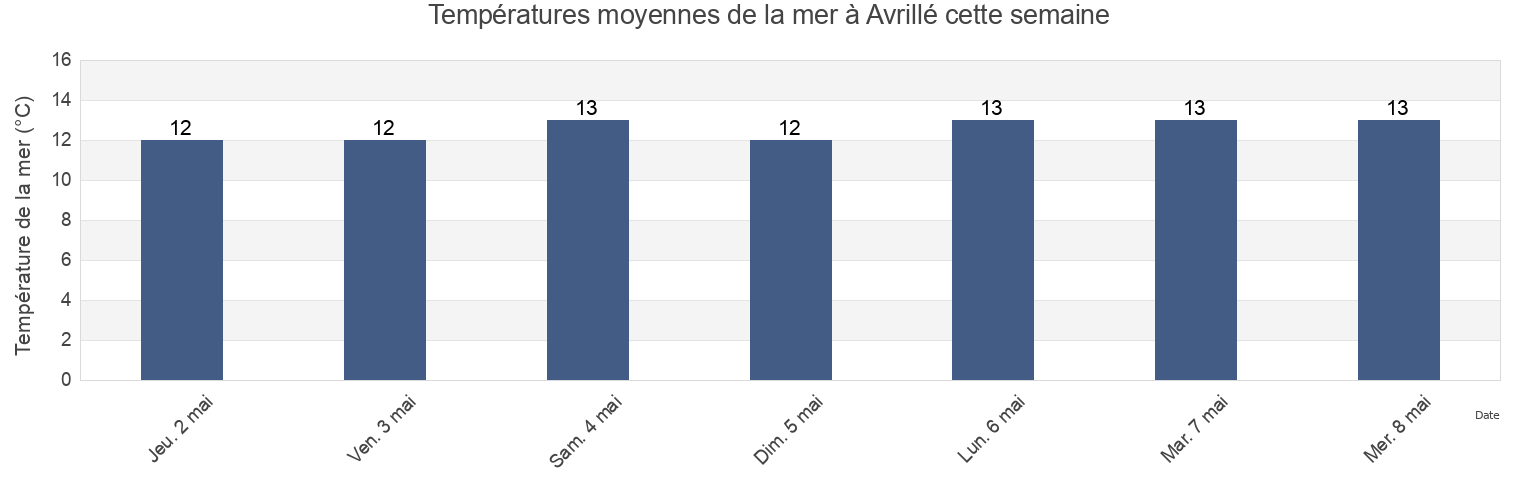 Températures moyennes de la mer à Avrillé, Vendée, Pays de la Loire, France cette semaine