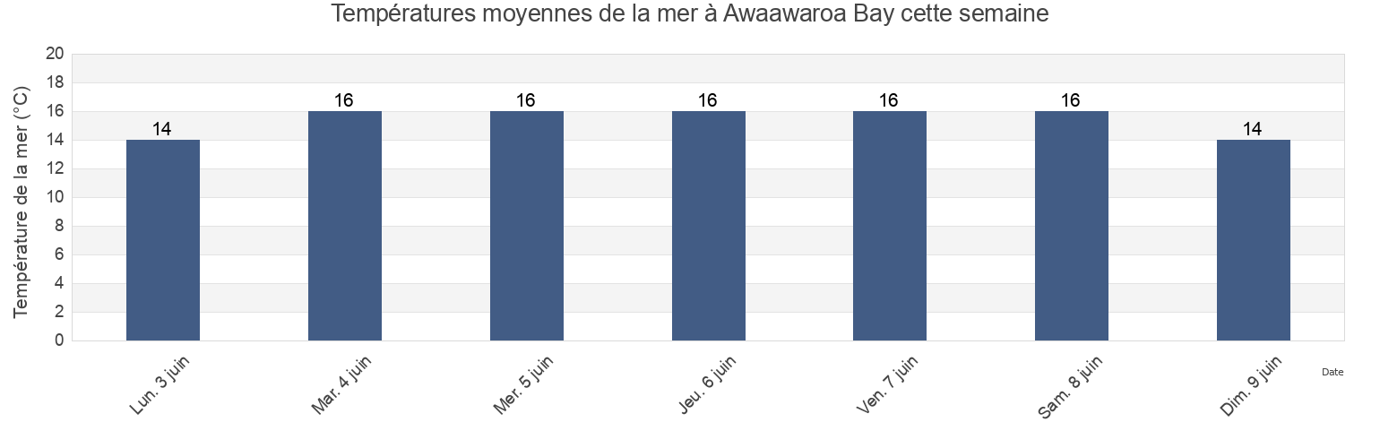 Températures moyennes de la mer à Awaawaroa Bay, New Zealand cette semaine