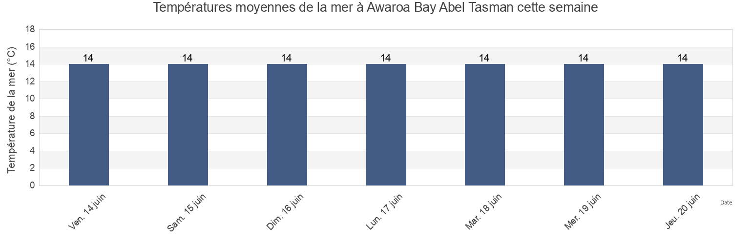 Températures moyennes de la mer à Awaroa Bay Abel Tasman, Tasman District, Tasman, New Zealand cette semaine