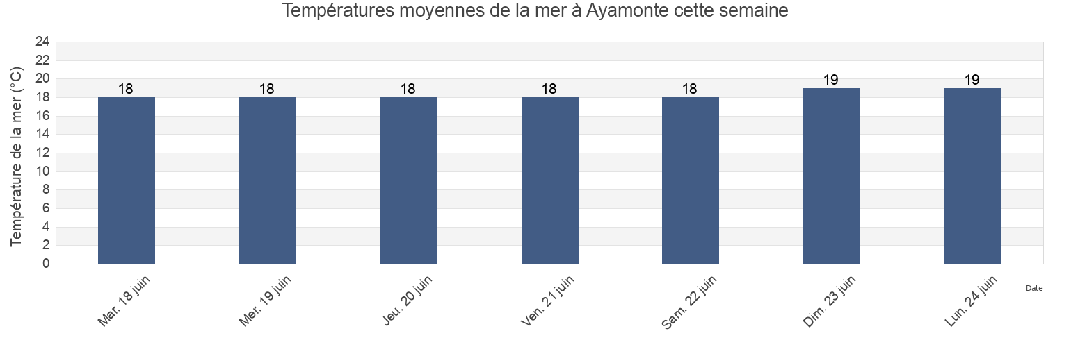Températures moyennes de la mer à Ayamonte, Castro Marim, Faro, Portugal cette semaine