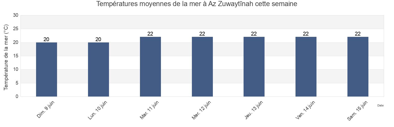 Températures moyennes de la mer à Az Zuwaytīnah, Al Wāḩāt, Libya cette semaine