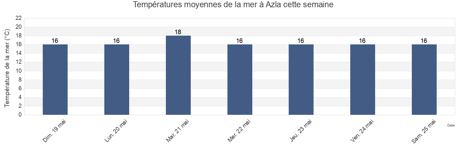 Températures moyennes de la mer à Azla, Tetouan, Tanger-Tetouan-Al Hoceima, Morocco cette semaine