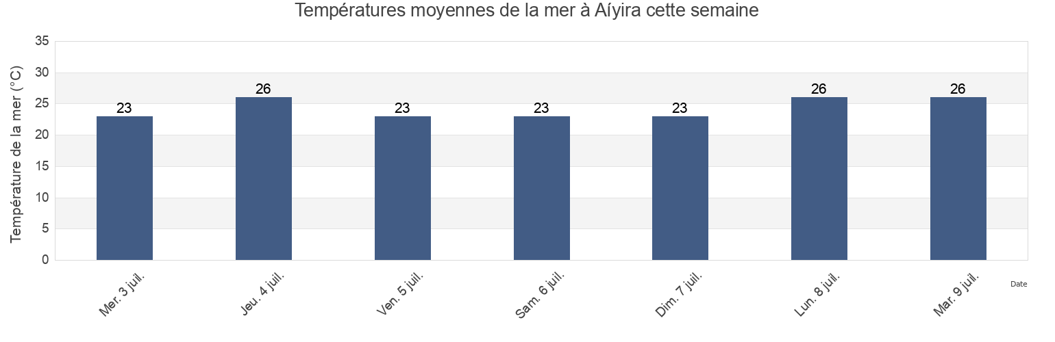 Températures moyennes de la mer à Aíyira, Nomós Achaḯas, West Greece, Greece cette semaine