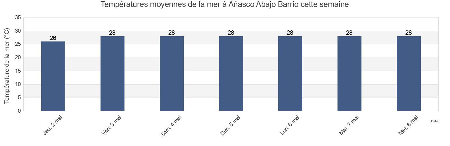 Températures moyennes de la mer à Añasco Abajo Barrio, Añasco, Puerto Rico cette semaine