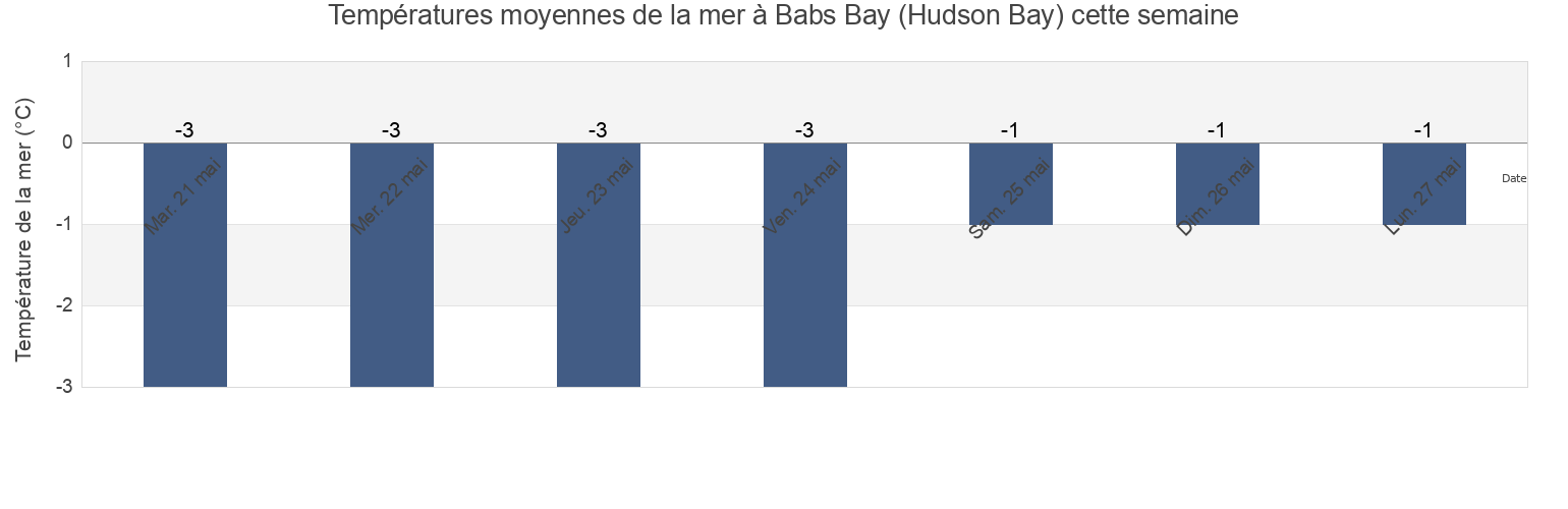 Températures moyennes de la mer à Babs Bay (Hudson Bay), Nord-du-Québec, Quebec, Canada cette semaine