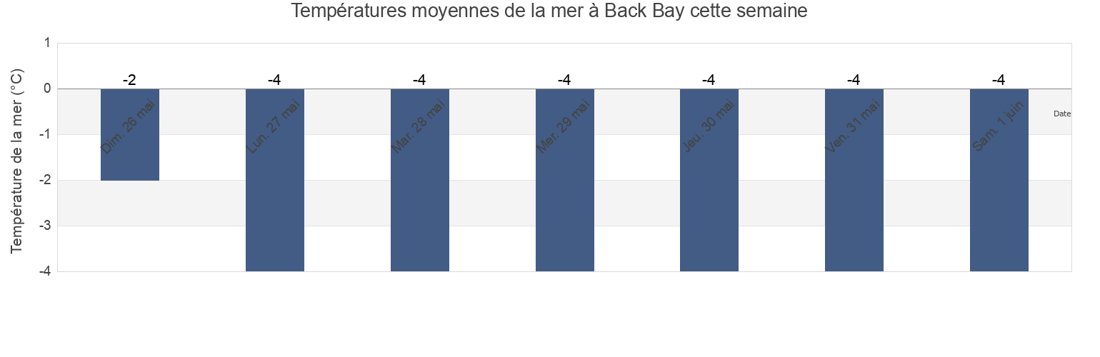 Températures moyennes de la mer à Back Bay, Nunavut, Canada cette semaine