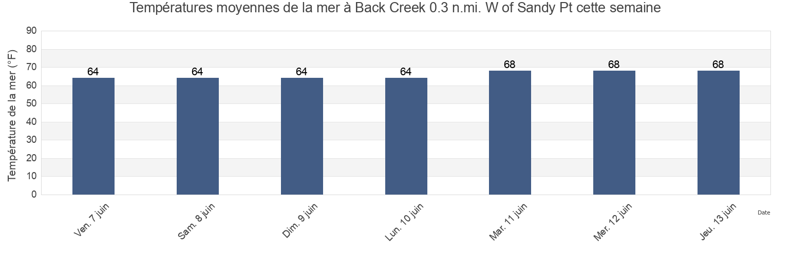 Températures moyennes de la mer à Back Creek 0.3 n.mi. W of Sandy Pt, Cecil County, Maryland, United States cette semaine