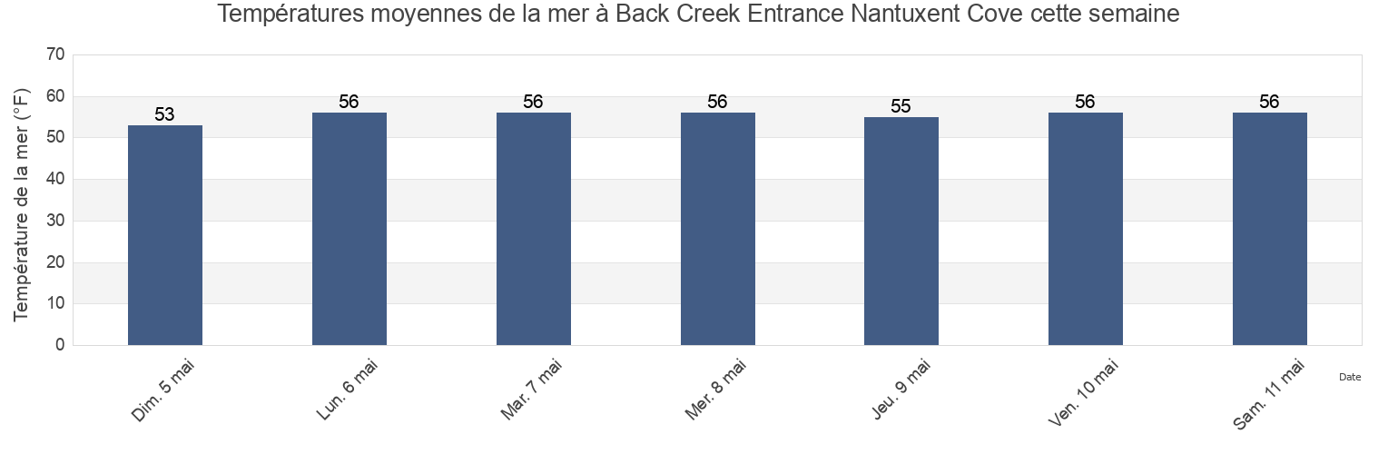 Températures moyennes de la mer à Back Creek Entrance Nantuxent Cove, Cumberland County, New Jersey, United States cette semaine
