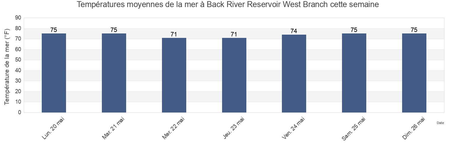 Températures moyennes de la mer à Back River Reservoir West Branch, Berkeley County, South Carolina, United States cette semaine