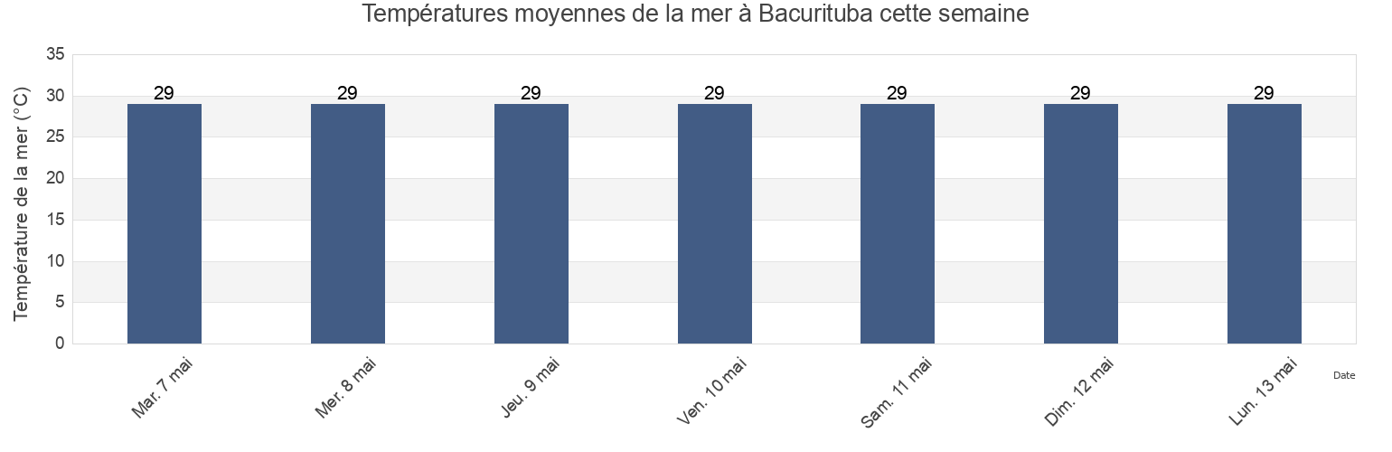 Températures moyennes de la mer à Bacurituba, Maranhão, Brazil cette semaine