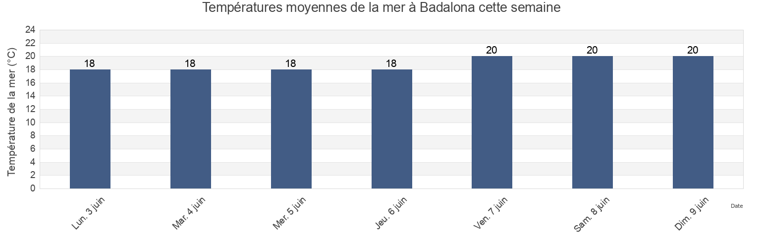 Températures moyennes de la mer à Badalona, Província de Barcelona, Catalonia, Spain cette semaine
