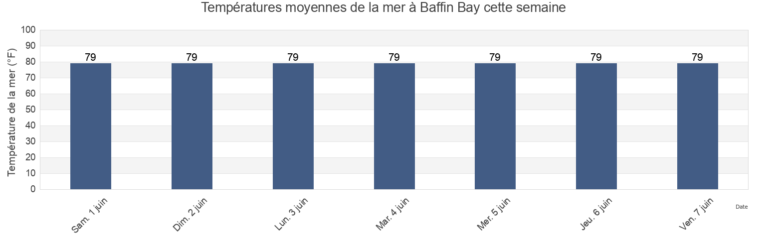 Températures moyennes de la mer à Baffin Bay, Kenedy County, Texas, United States cette semaine