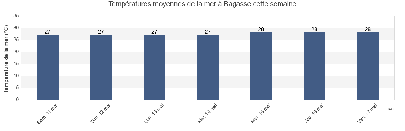 Températures moyennes de la mer à Bagasse, Martinique, Martinique, Martinique cette semaine