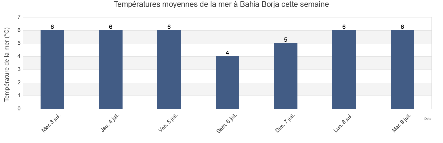 Températures moyennes de la mer à Bahia Borja, Provincia de Magallanes, Region of Magallanes, Chile cette semaine
