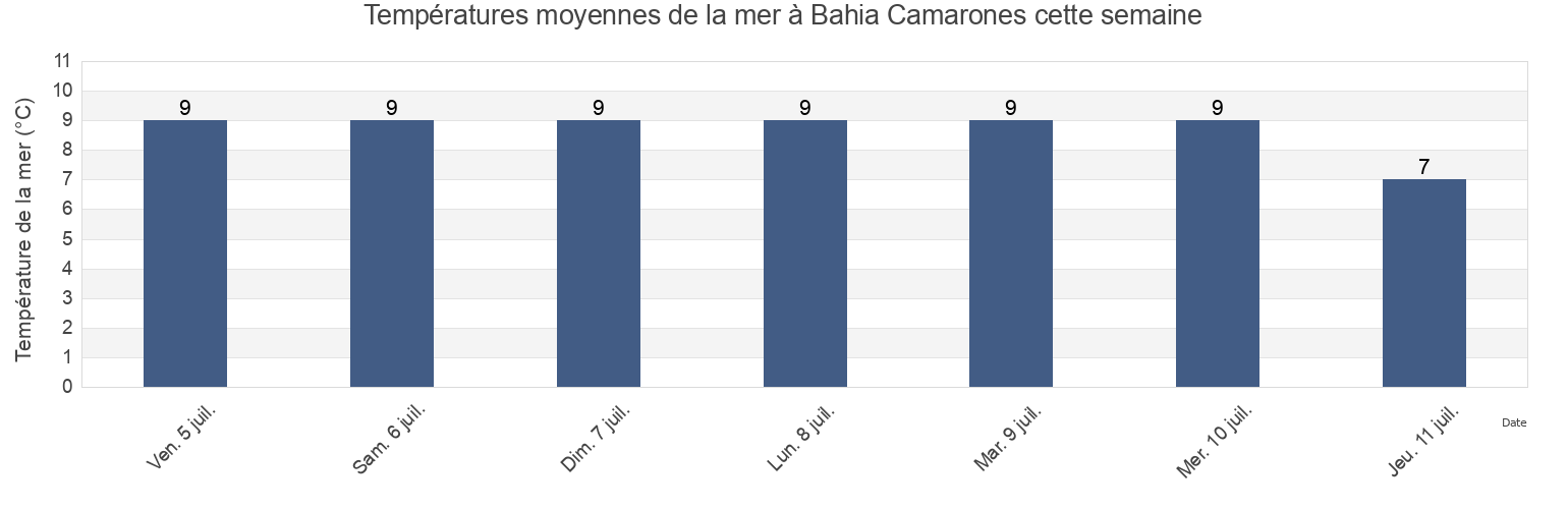 Températures moyennes de la mer à Bahia Camarones, Departamento de Florentino Ameghino, Chubut, Argentina cette semaine