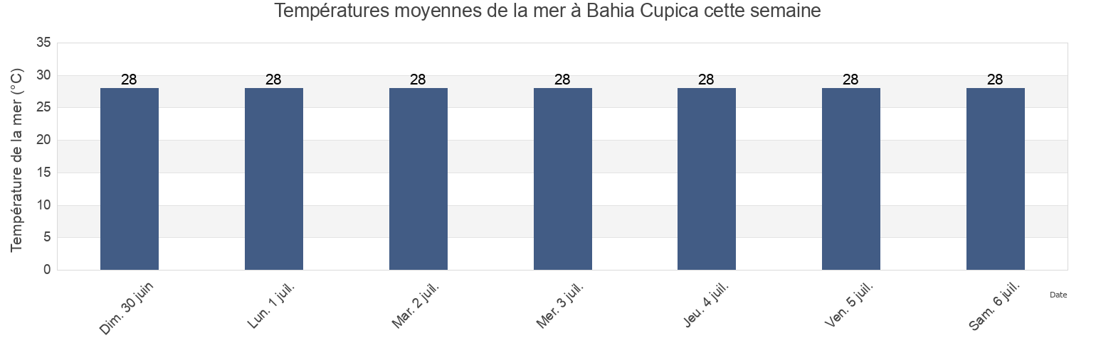 Températures moyennes de la mer à Bahia Cupica, Bojaya, Chocó, Colombia cette semaine