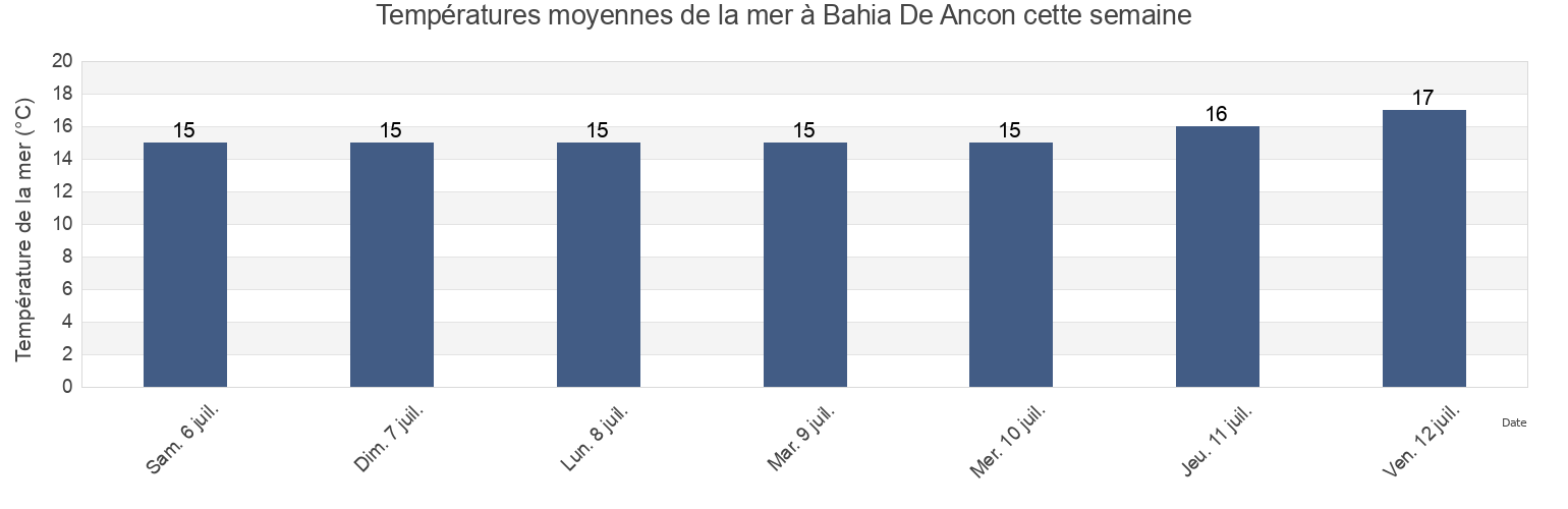 Températures moyennes de la mer à Bahia De Ancon, Lima region, Peru cette semaine
