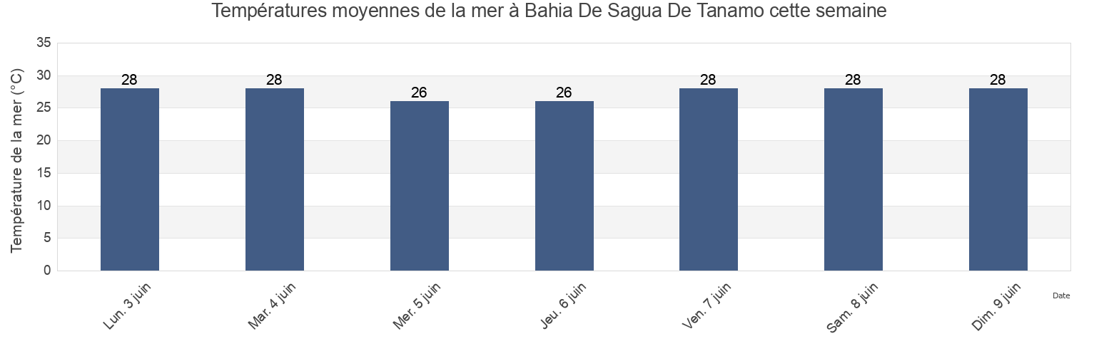 Températures moyennes de la mer à Bahia De Sagua De Tanamo, Holguín, Cuba cette semaine