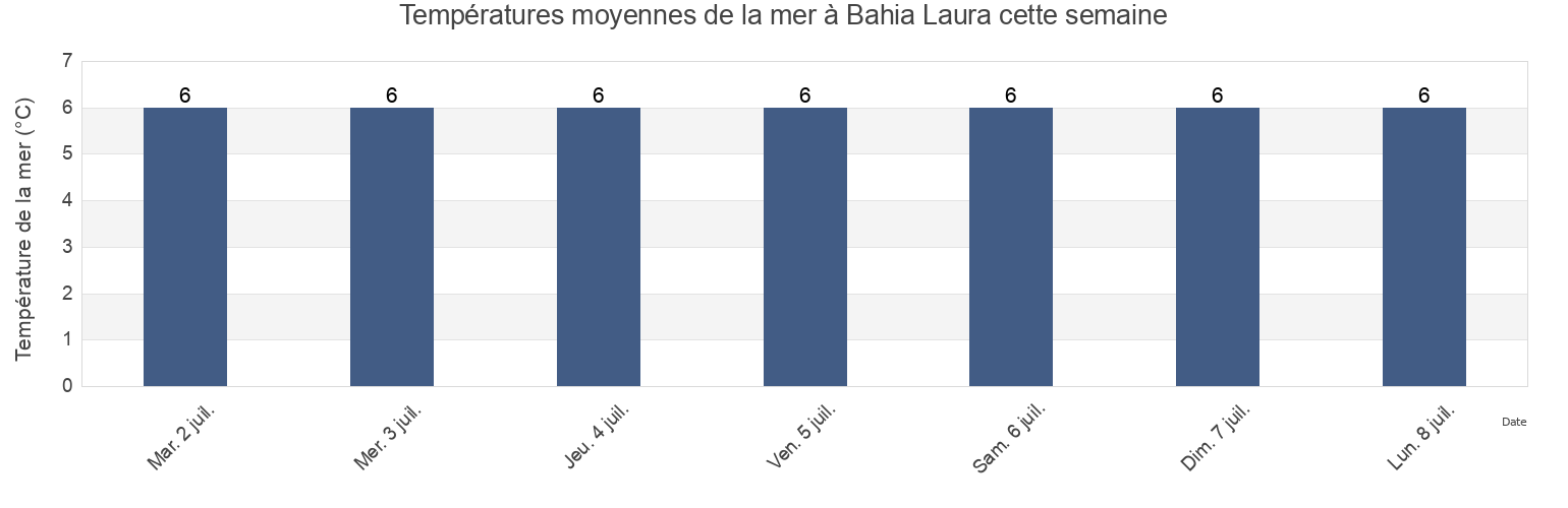 Températures moyennes de la mer à Bahia Laura, Departamento de Magallanes, Santa Cruz, Argentina cette semaine