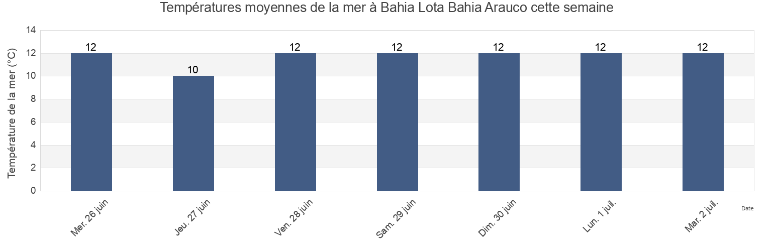 Températures moyennes de la mer à Bahia Lota Bahia Arauco, Provincia de Arauco, Biobío, Chile cette semaine