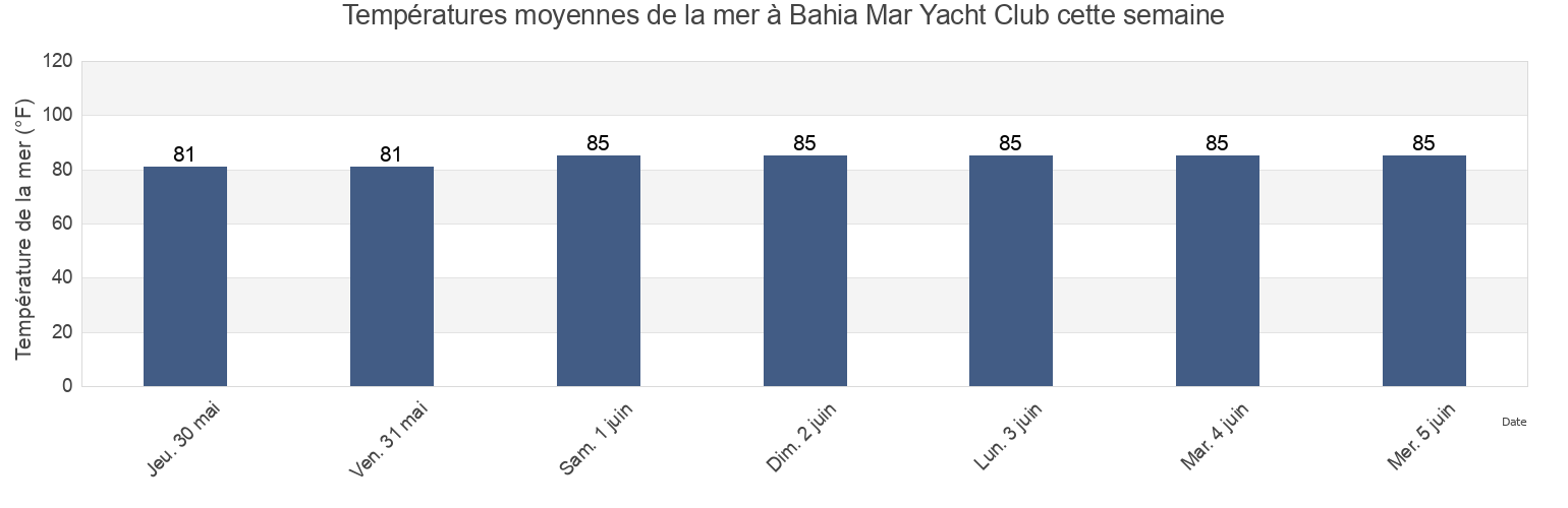 Températures moyennes de la mer à Bahia Mar Yacht Club, Broward County, Florida, United States cette semaine
