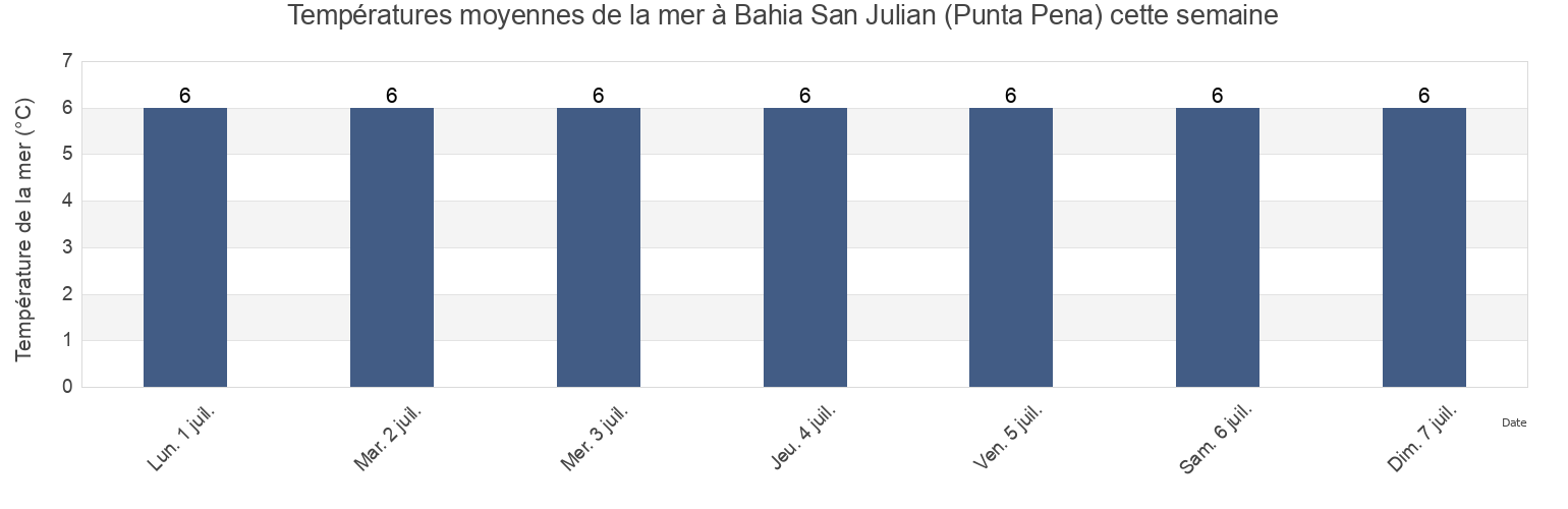 Températures moyennes de la mer à Bahia San Julian (Punta Pena), Departamento de Magallanes, Santa Cruz, Argentina cette semaine