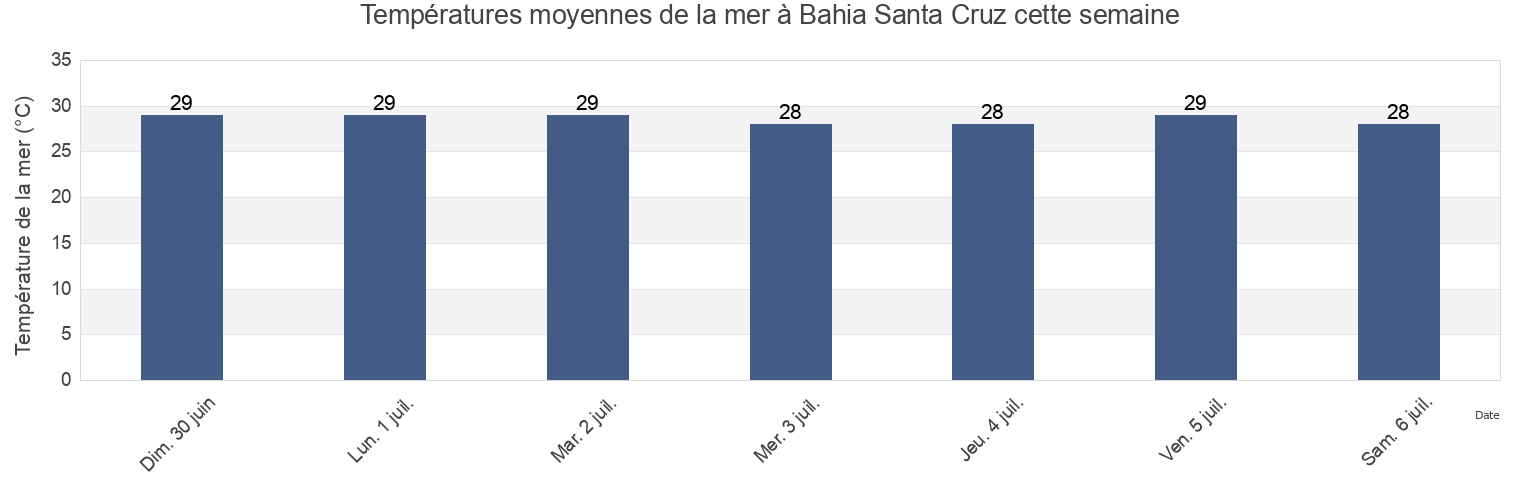 Températures moyennes de la mer à Bahia Santa Cruz, San Miguel del Puerto, Oaxaca, Mexico cette semaine