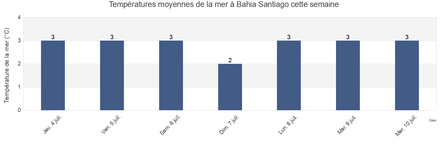 Températures moyennes de la mer à Bahia Santiago, Provincia de Magallanes, Region of Magallanes, Chile cette semaine