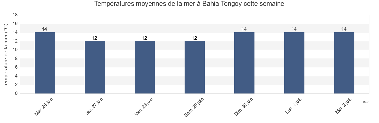 Températures moyennes de la mer à Bahia Tongoy, Provincia de Limarí, Coquimbo Region, Chile cette semaine