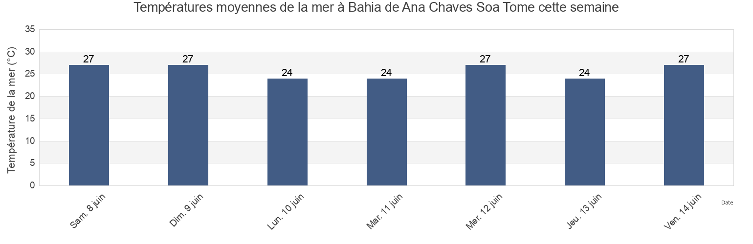 Températures moyennes de la mer à Bahia de Ana Chaves Soa Tome, Lobata District, São Tomé Island, Sao Tome and Principe cette semaine