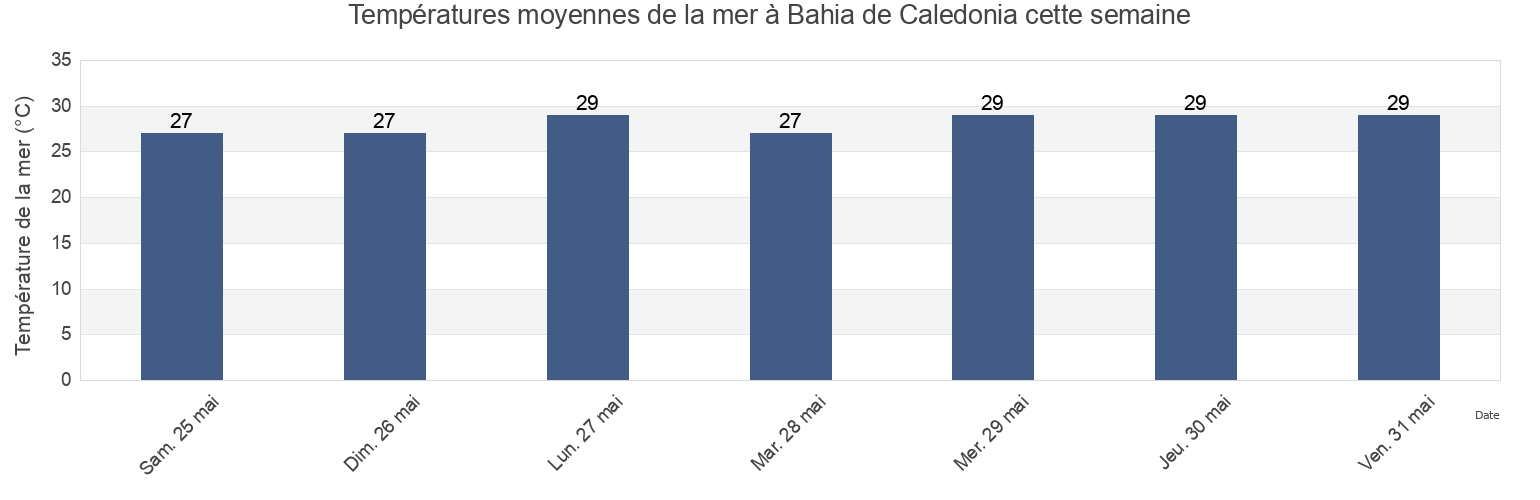 Températures moyennes de la mer à Bahia de Caledonia, Acandí, Chocó, Colombia cette semaine