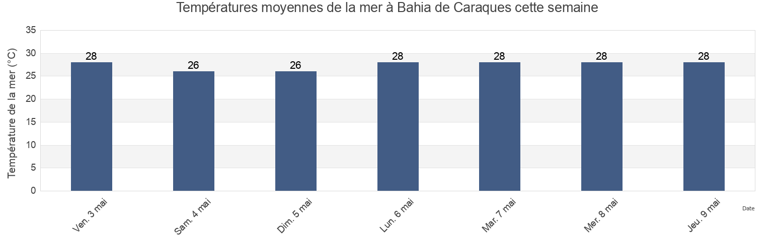 Températures moyennes de la mer à Bahia de Caraques, Cantón Sucre, Manabí, Ecuador cette semaine