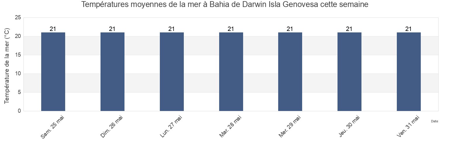 Températures moyennes de la mer à Bahia de Darwin Isla Genovesa, Cantón Santa Cruz, Galápagos, Ecuador cette semaine