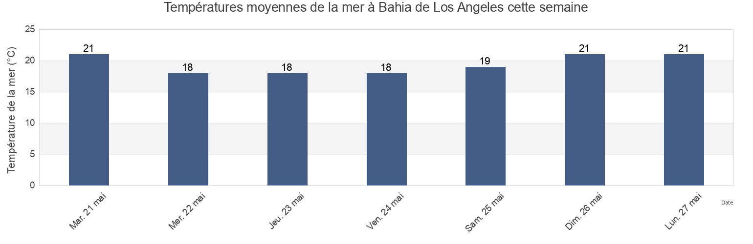 Températures moyennes de la mer à Bahia de Los Angeles, Mulegé, Baja California Sur, Mexico cette semaine