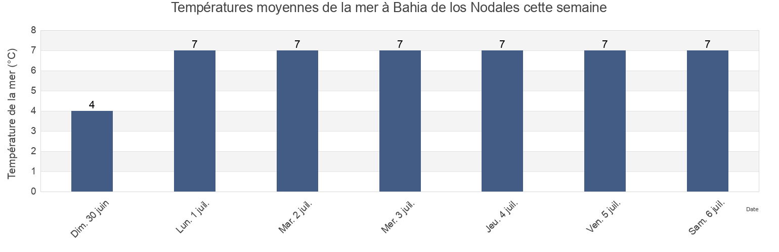 Températures moyennes de la mer à Bahia de los Nodales, Departamento de Deseado, Santa Cruz, Argentina cette semaine