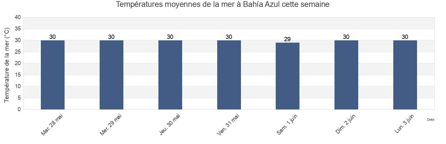 Températures moyennes de la mer à Bahía Azul, Ngöbe-Buglé, Panama cette semaine