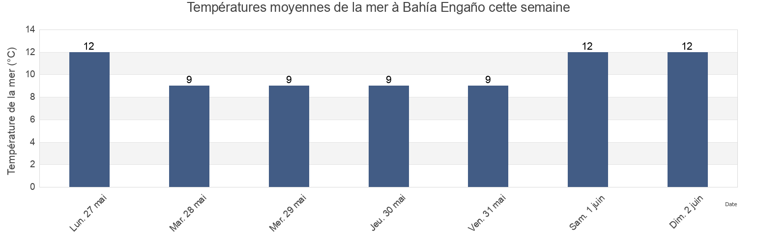 Températures moyennes de la mer à Bahía Engaño, Buenos Aires F.D., Argentina cette semaine