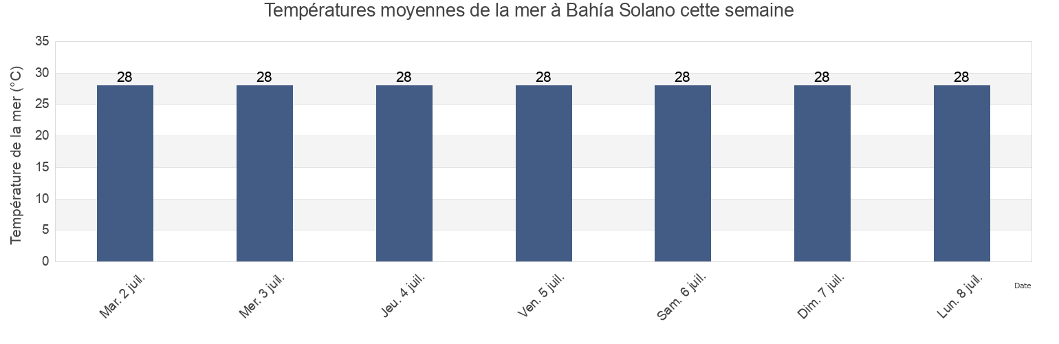 Températures moyennes de la mer à Bahía Solano, Chocó, Colombia cette semaine
