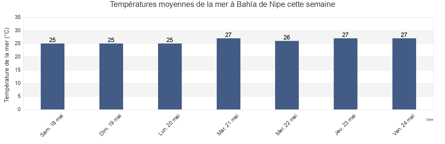 Températures moyennes de la mer à Bahía de Nipe, Holguín, Cuba cette semaine