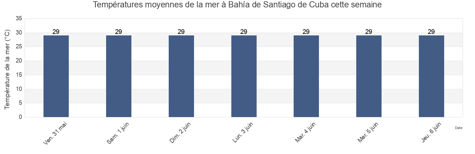 Températures moyennes de la mer à Bahía de Santiago de Cuba, Santiago de Cuba, Cuba cette semaine