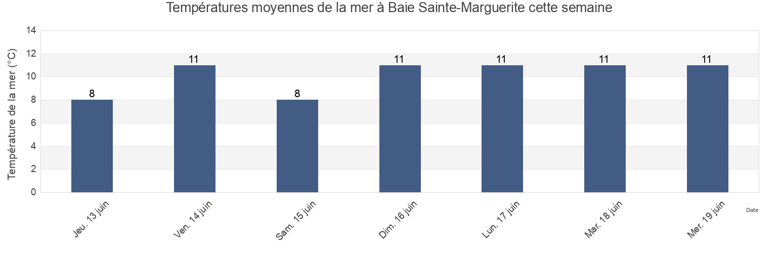 Températures moyennes de la mer à Baie Sainte-Marguerite, Quebec, Canada cette semaine